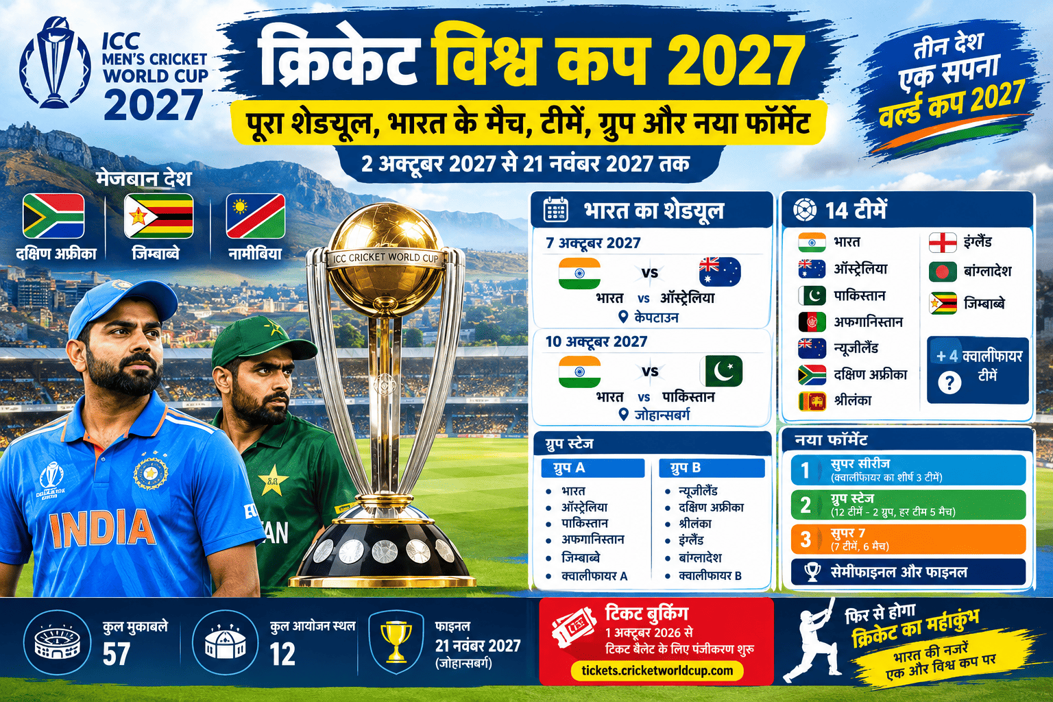 ICC Cricket World Cup 2027: कब शुरू होगा क्रिकेट विश्व कप? जानें भारत का शेड्यूल, IND vs PAK मैच, टीमें और पूरा फॉर्मेट